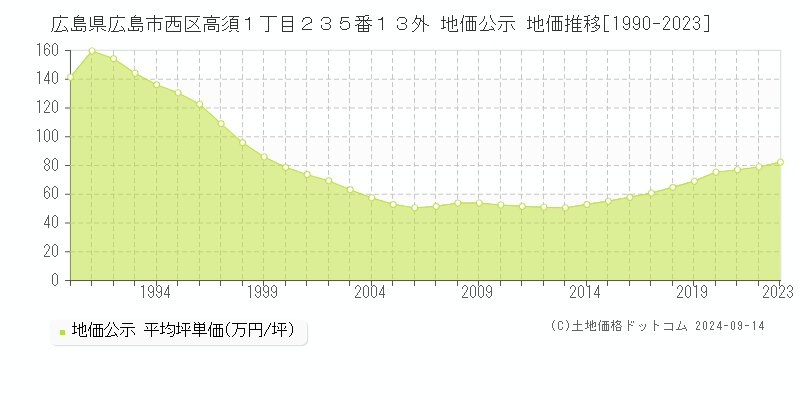 広島県広島市西区高須１丁目２３５番１３外 地価公示 地価推移[1990-2023]