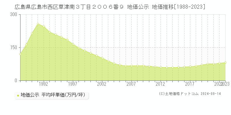 広島県広島市西区草津南３丁目２００６番９ 地価公示 地価推移[1988-2023]