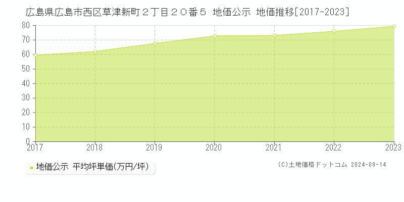 広島県広島市西区草津新町２丁目２０番５ 公示地価 地価推移[2017-2024]