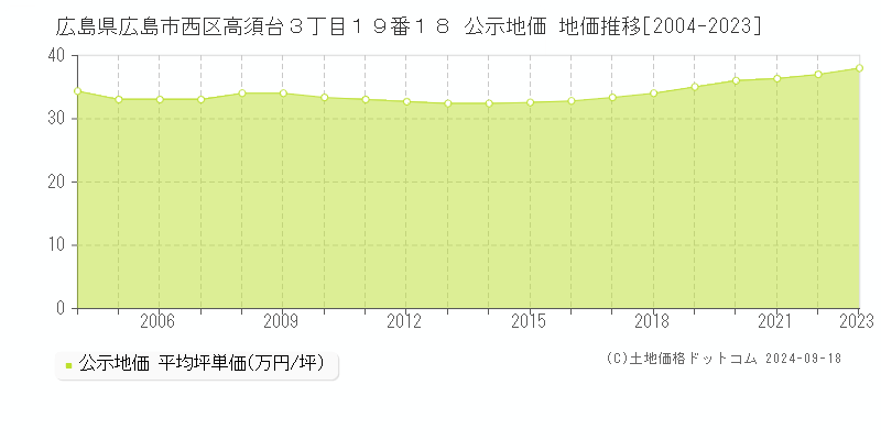 広島県広島市西区高須台３丁目１９番１８ 公示地価 地価推移[2004-2019]