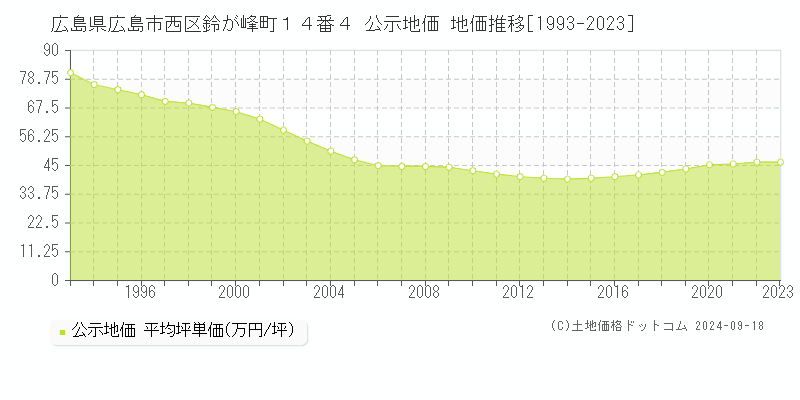 広島県広島市西区鈴が峰町１４番４ 公示地価 地価推移[1993-2018]