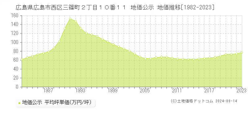 広島県広島市西区三篠町２丁目１０番１１ 公示地価 地価推移[1982-2019]