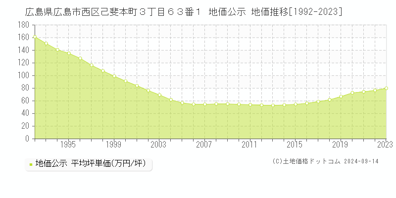 広島県広島市西区己斐本町３丁目６３番１ 公示地価 地価推移[1992-2024]