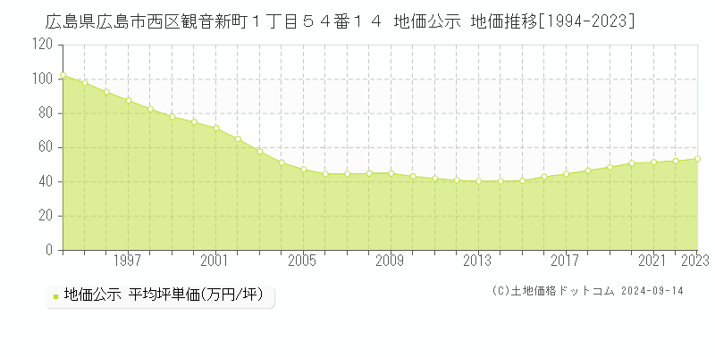 広島県広島市西区観音新町１丁目５４番１４ 公示地価 地価推移[1994-2021]