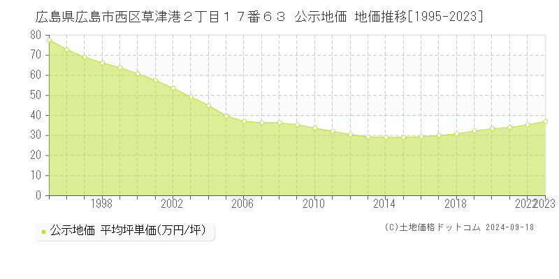 広島県広島市西区草津港２丁目１７番６３ 公示地価 地価推移[1995-2021]