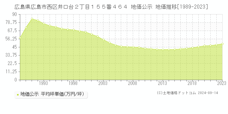 広島県広島市西区井口台２丁目１５５番４６４ 地価公示 地価推移[1989-2023]