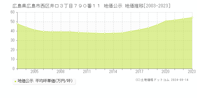 広島県広島市西区井口３丁目７９０番１１ 公示地価 地価推移[2003-2022]