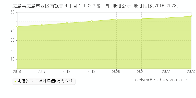 広島県広島市西区南観音４丁目１１２２番１外 公示地価 地価推移[2016-2018]