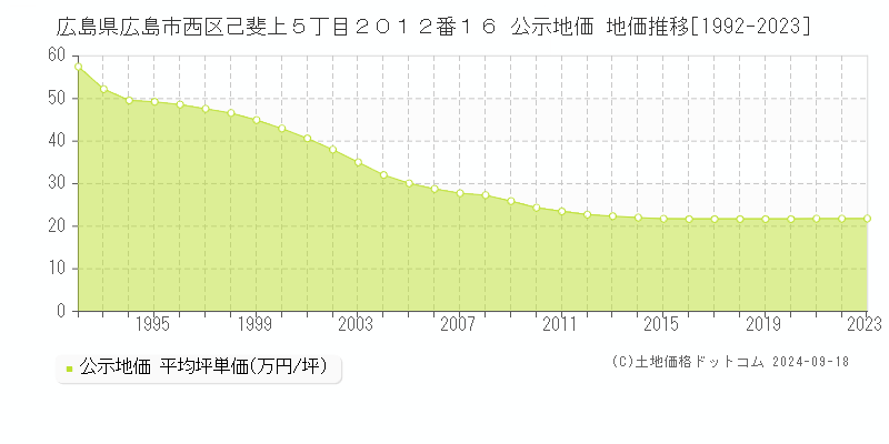 広島県広島市西区己斐上５丁目２０１２番１６ 公示地価 地価推移[1992-2018]