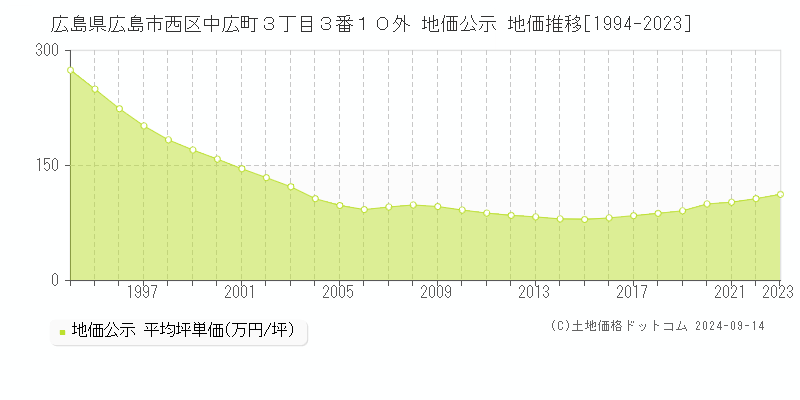 広島県広島市西区中広町３丁目３番１０外 公示地価 地価推移[1994-2023]