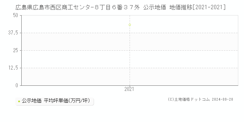 広島県広島市西区商工センタ−８丁目６番３７外 公示地価 地価推移[2021-2021]