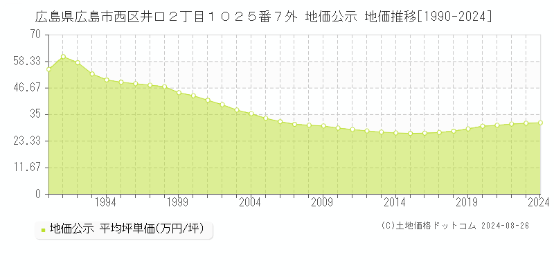 広島県広島市西区井口２丁目１０２５番７外 公示地価 地価推移[1990-2024]