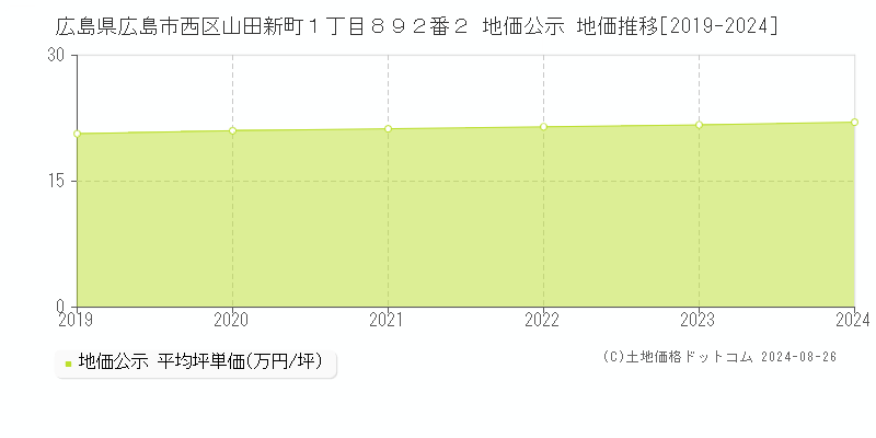 広島県広島市西区山田新町１丁目８９２番２ 公示地価 地価推移[2019-2023]