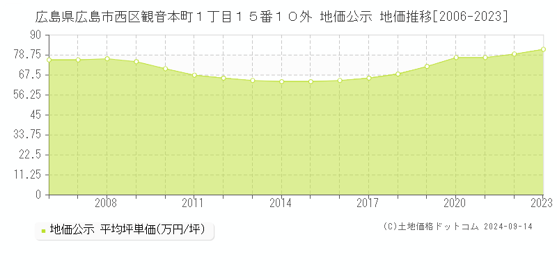 広島県広島市西区観音本町１丁目１５番１０外 地価公示 地価推移[2006-2023]