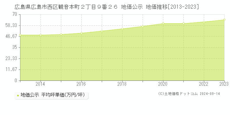 広島県広島市西区観音本町２丁目９番２６ 公示地価 地価推移[2013-2021]