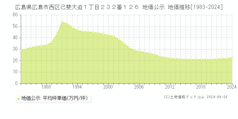 広島県広島市西区己斐大迫１丁目２３２番１２６ 公示地価 地価推移[1983-2024]