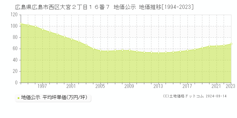 広島県広島市西区大宮２丁目１６番７ 公示地価 地価推移[1994-2023]