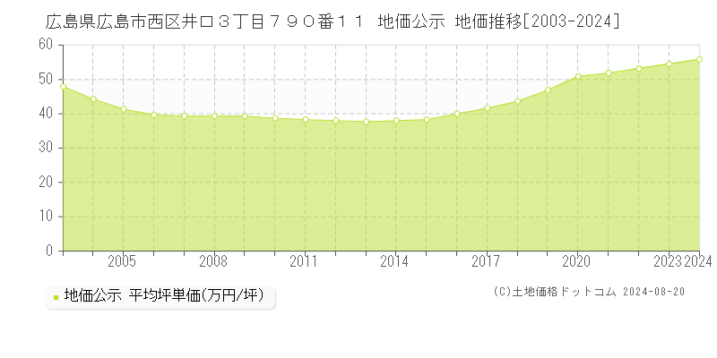 広島県広島市西区井口３丁目７９０番１１ 地価公示 地価推移[2003-2023]