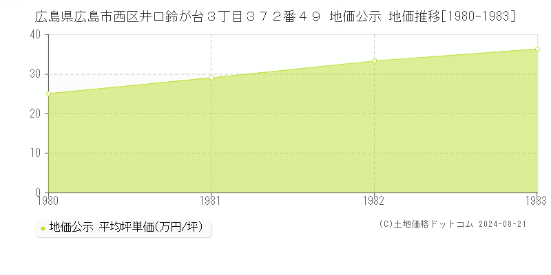 広島県広島市西区井口鈴が台３丁目３７２番４９ 地価公示 地価推移[1980-1983]