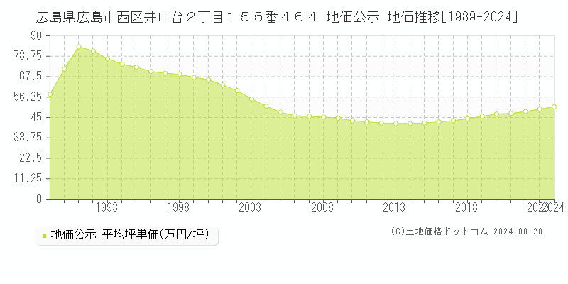 広島県広島市西区井口台２丁目１５５番４６４ 公示地価 地価推移[1989-2024]