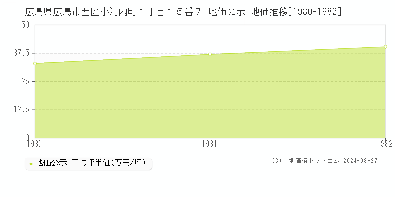 広島県広島市西区小河内町１丁目１５番７ 地価公示 地価推移[1980-1982]