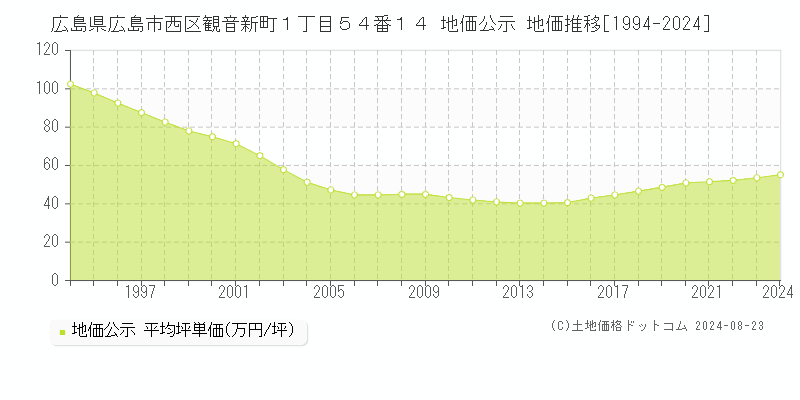 広島県広島市西区観音新町１丁目５４番１４ 公示地価 地価推移[1994-2024]