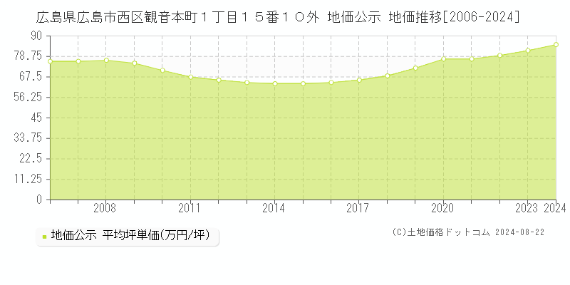 広島県広島市西区観音本町１丁目１５番１０外 地価公示 地価推移[2006-2023]