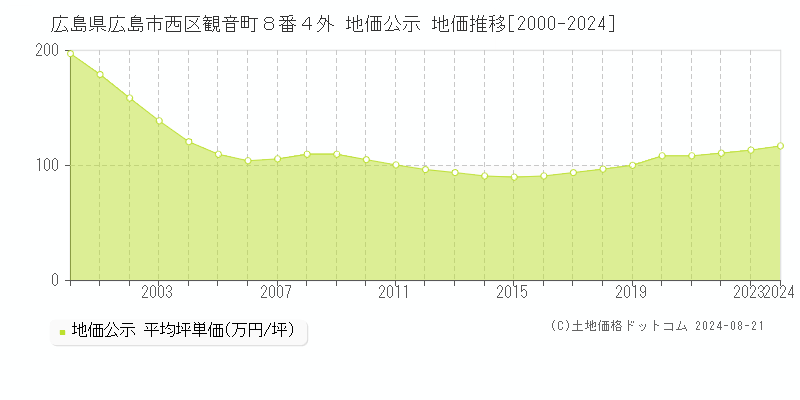 広島県広島市西区観音町８番４外 地価公示 地価推移[2000-2023]