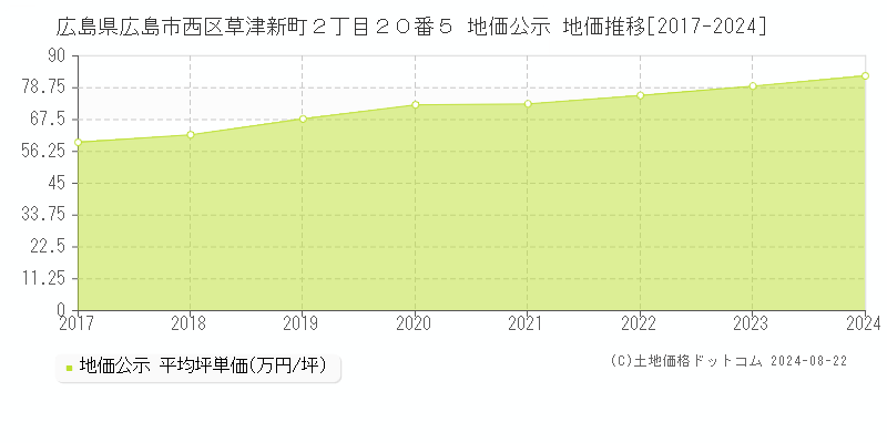 広島県広島市西区草津新町２丁目２０番５ 公示地価 地価推移[2017-2024]