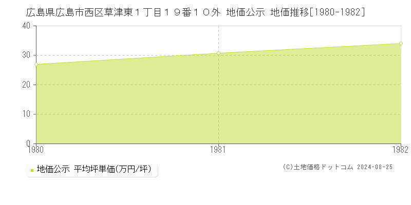 広島県広島市西区草津東１丁目１９番１０外 地価公示 地価推移[1980-1982]