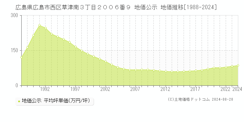 広島県広島市西区草津南３丁目２００６番９ 地価公示 地価推移[1988-2023]