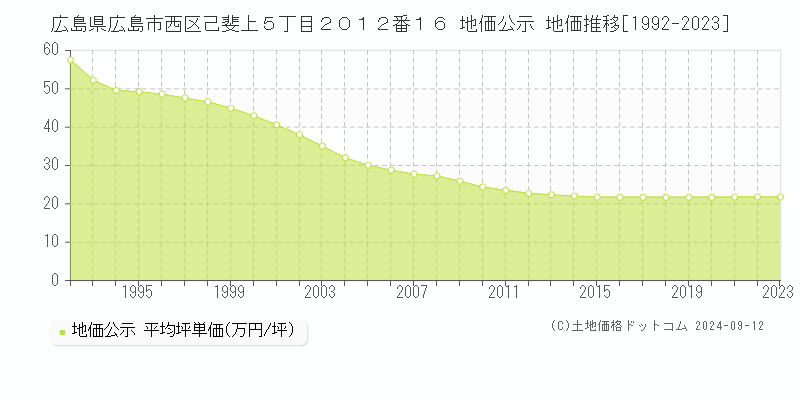 広島県広島市西区己斐上５丁目２０１２番１６ 地価公示 地価推移[1992-2023]