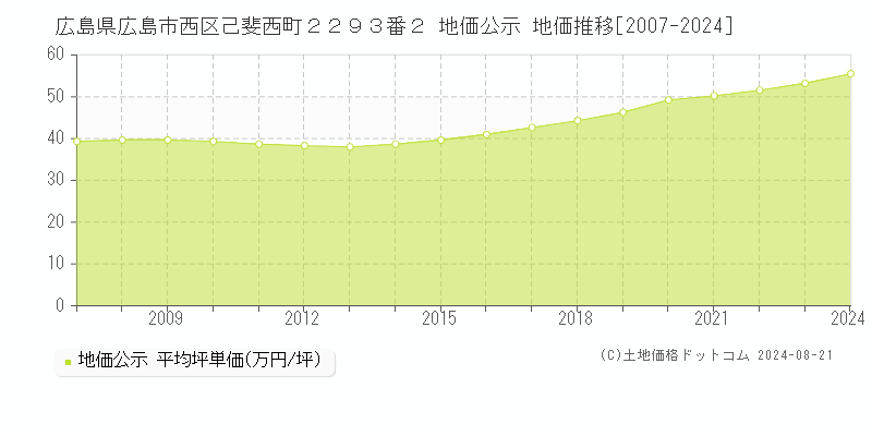 広島県広島市西区己斐西町２２９３番２ 地価公示 地価推移[2007-2023]