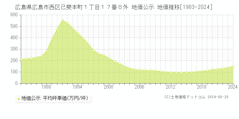 広島県広島市西区己斐本町１丁目１７番８外 地価公示 地価推移[1983-2023]