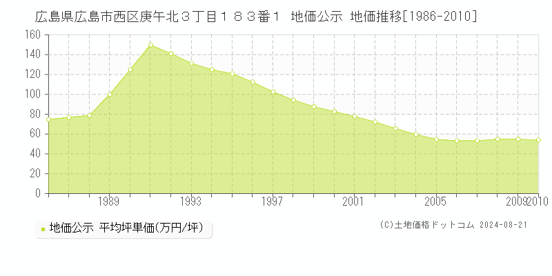 広島県広島市西区庚午北３丁目１８３番１ 公示地価 地価推移[1986-2010]