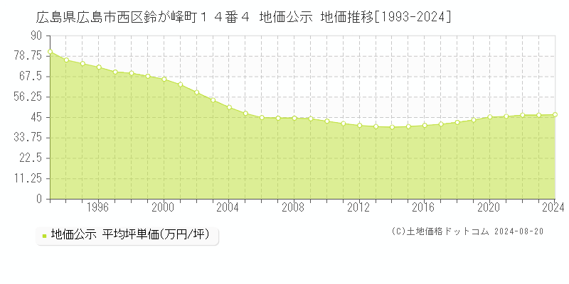 広島県広島市西区鈴が峰町１４番４ 公示地価 地価推移[1993-2024]