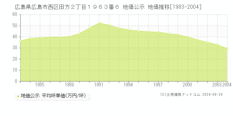 広島県広島市西区田方２丁目１９６３番６ 地価公示 地価推移[1983-2004]