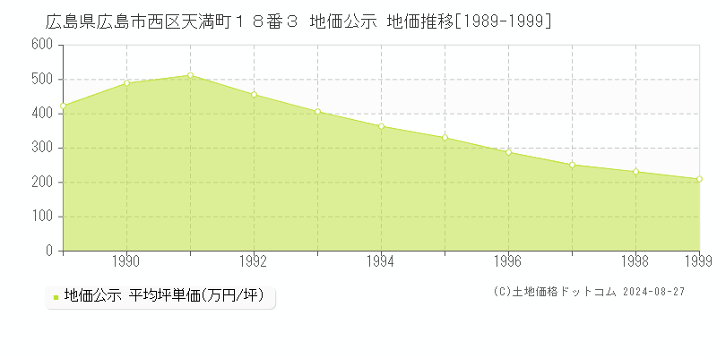 広島県広島市西区天満町１８番３ 公示地価 地価推移[1989-1999]