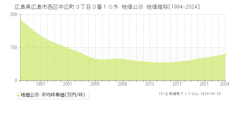 広島県広島市西区中広町３丁目３番１０外 地価公示 地価推移[1994-2023]