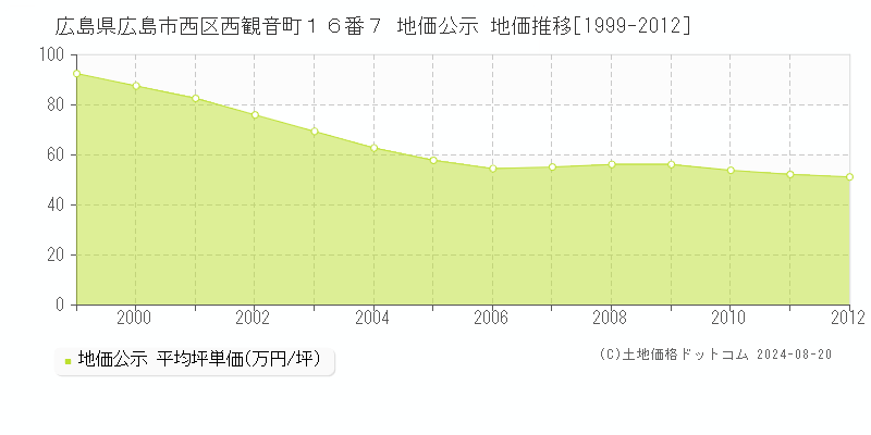 広島県広島市西区西観音町１６番７ 地価公示 地価推移[1999-2012]