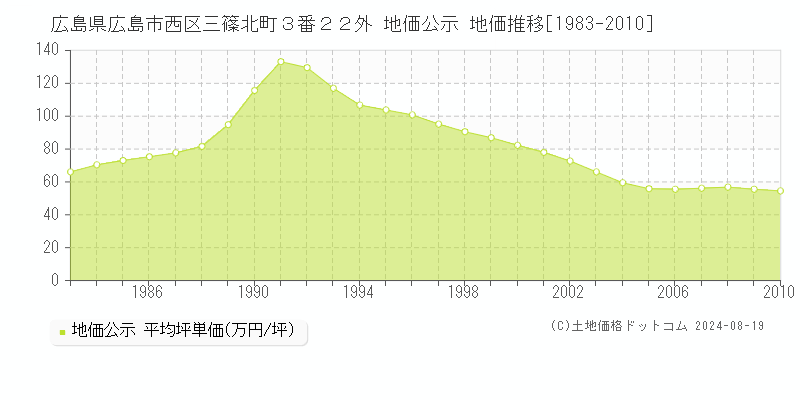 広島県広島市西区三篠北町３番２２外 公示地価 地価推移[1983-2010]