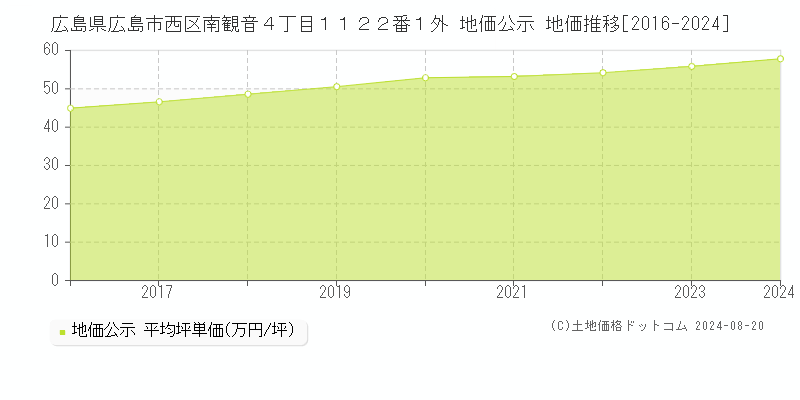 広島県広島市西区南観音４丁目１１２２番１外 公示地価 地価推移[2016-2024]