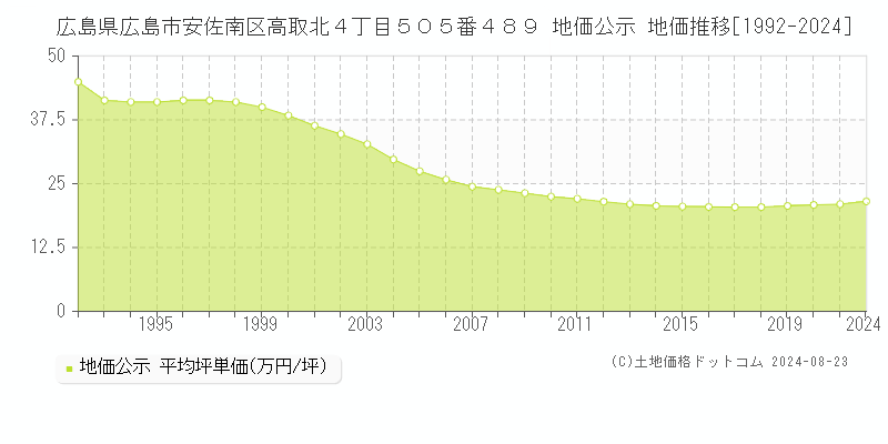 広島県広島市安佐南区高取北４丁目５０５番４８９ 公示地価 地価推移[1992-2020]