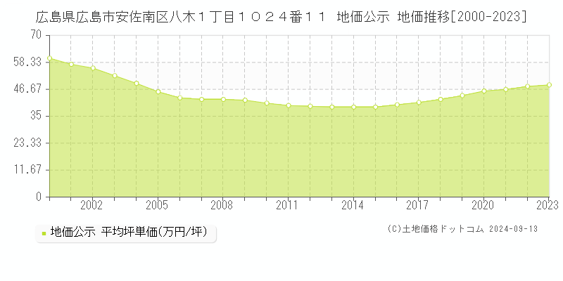 広島県広島市安佐南区八木１丁目１０２４番１１ 公示地価 地価推移[2000-2022]