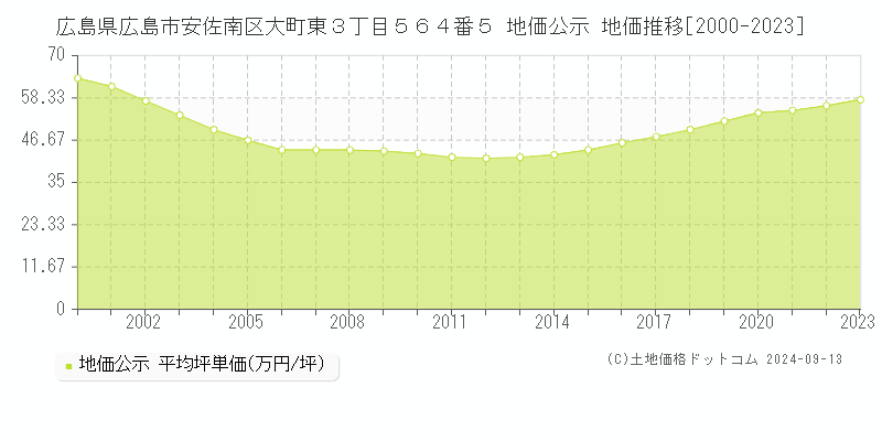 広島県広島市安佐南区大町東３丁目５６４番５ 公示地価 地価推移[2000-2020]