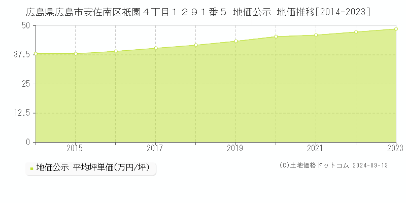 広島県広島市安佐南区祇園４丁目１２９１番５ 地価公示 地価推移[2014-2023]