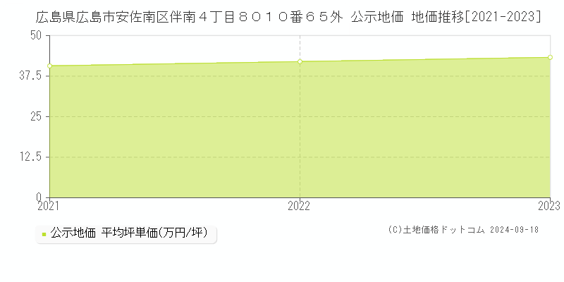 広島県広島市安佐南区伴南４丁目８０１０番６５外 公示地価 地価推移[2021-2022]