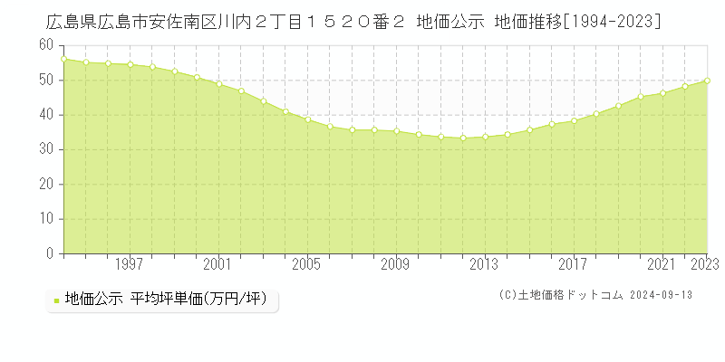 広島県広島市安佐南区川内２丁目１５２０番２ 地価公示 地価推移[1994-2023]