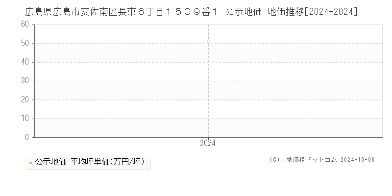 広島県広島市安佐南区長束６丁目１５０９番１ 公示地価 地価推移[2024-2024]