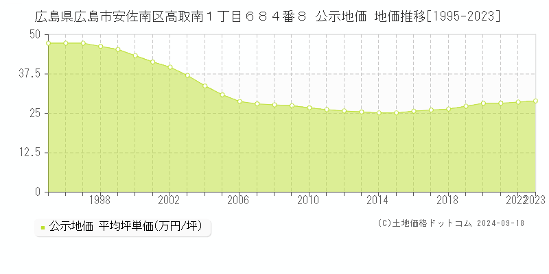 広島県広島市安佐南区高取南１丁目６８４番８ 公示地価 地価推移[1995-2024]